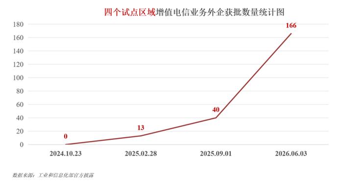 全外資企業獲批B11互聯網數據中心服務 166家企業中的新突破